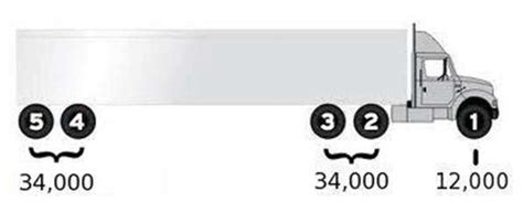 The Weight Per Axle Distribution In A Tractor With A 53 Trailer