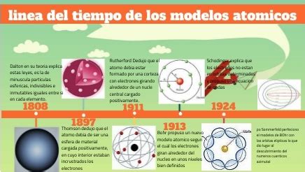 Linea Del Tiempo De Los Modelos Atomicos Reverasite