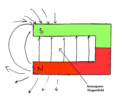 Magnetfeld Magnetische Flussdichte