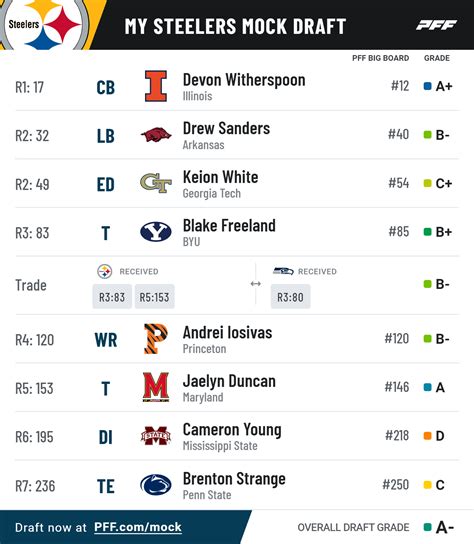 Daily Mock Draft Thread : r/steelers