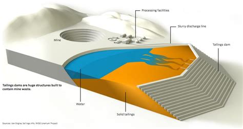 Tailings Dams Used To Contain Mine Waste Are Among The World S