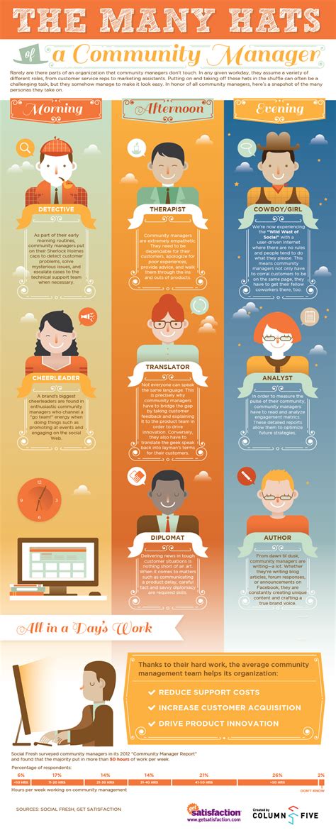 Infographic The Many Hats Of A Community Manager Best Infographics