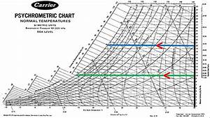 Read Psychrometric Chart Dry Bulb Temperatures Humidity Axes
