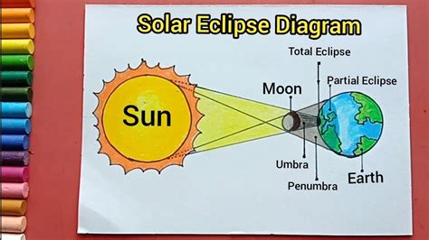 Solar Eclipse Diagram Drawing Solar Eclipse Diagram How To Draw