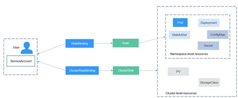 RBAC Cloud Container Engine Kubernetes Basics Authentication And Authorization Huawei Cloud