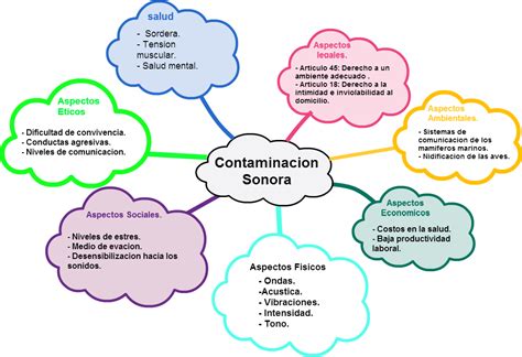 Mapa Conceptual De La Contaminacion Ambiental Donos