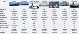 Allgemein - Vergleich Flugzeugträger - GlobalDefence.net -Streitkräfte ...