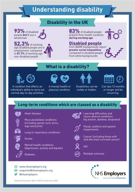 Understanding Disability Infographic Nhs Employers