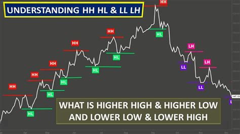What Is Higher High Higher Low And Lower Low Lower High In The Stock Market Complete Guide
