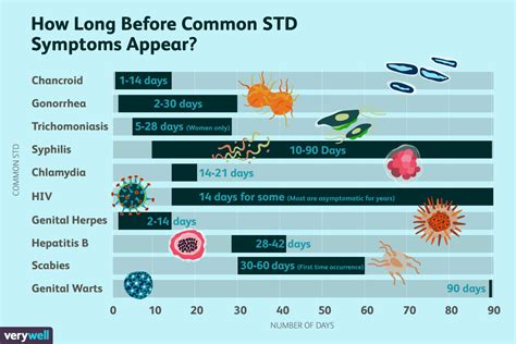 Despite the importance of the incubation period, it is often poorly estimated on the basis of limited data. The Incubation Period of Common STDs