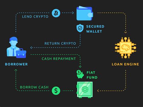 What Is Youhodler Lending With Crypto As Collateral