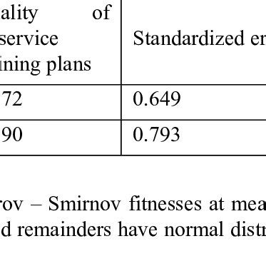 Kolmogorov Smirnov Test Results Download Table