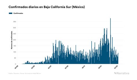 Baja California Sur No Registra Fallecidos Por Covid 19 En El último