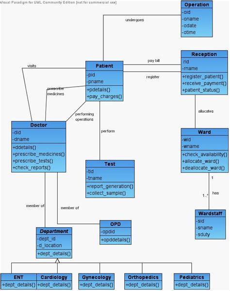 Uml Diagrams For Hospital Management ~ Study Point