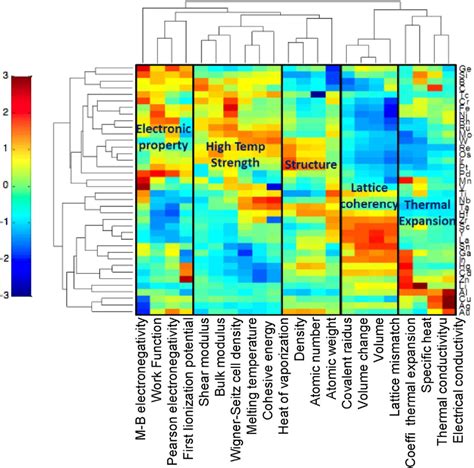 The Correlation Matrix Heatmap Shows Values Of Pearson About Between