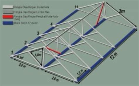 Perhitungan Rangka Atap Baja Ringan Untuk IMAGESEE