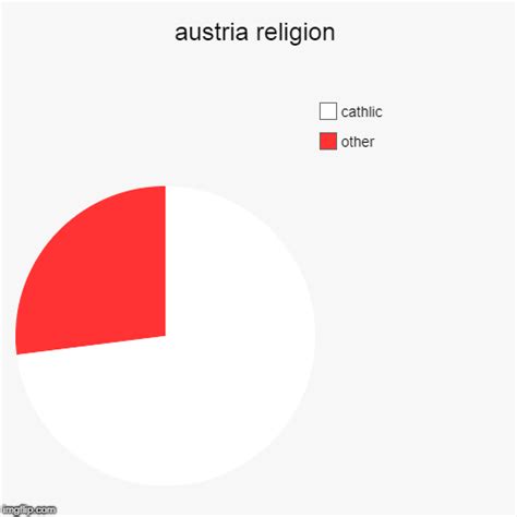 Austria Religion Imgflip