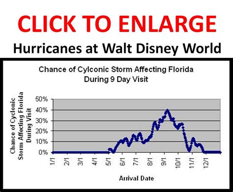 What is peak hurricane season in Orlando?