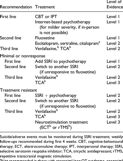 Treatment Of Major Depressive Disorder In Children Youth Download Table