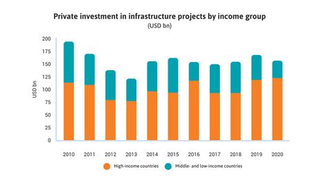 These Are The Three Biggest Trends In Private Investment In Infrastructure
