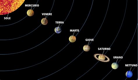 Copy Of Il Sistema Solare Lessons Blendspace