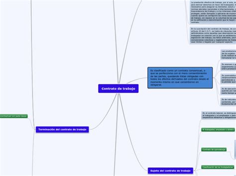 Contrato Laboral Mind Map