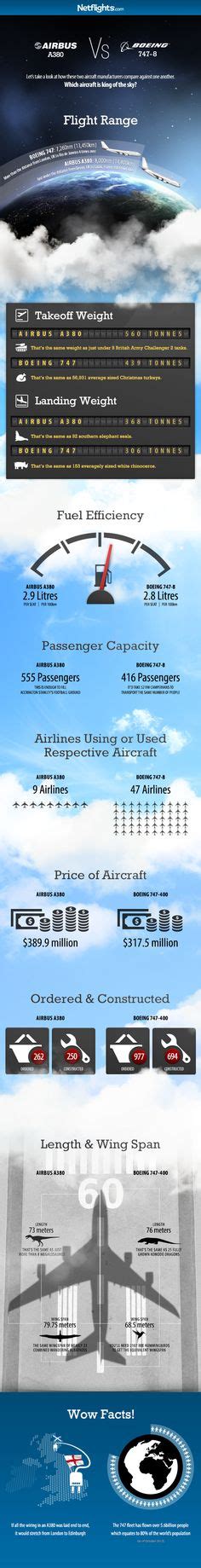 Boeing Airplanes Comparison By Paolo Rosa Aviation Pinterest