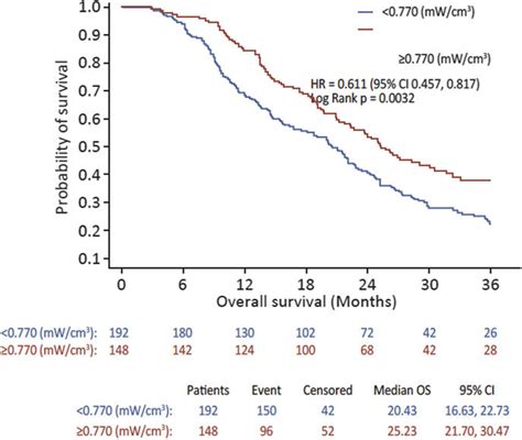 Kaplan Meier Curves Showing Overall Survival For Patients Treated With