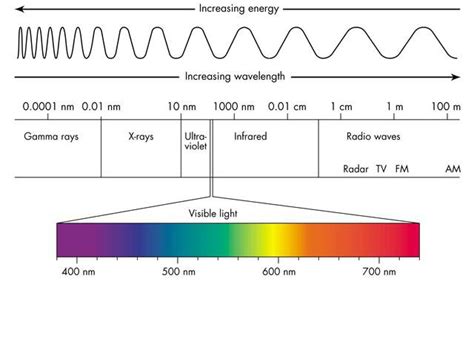 Electromagnetic Spectrum Principles Of Structural Chemistry