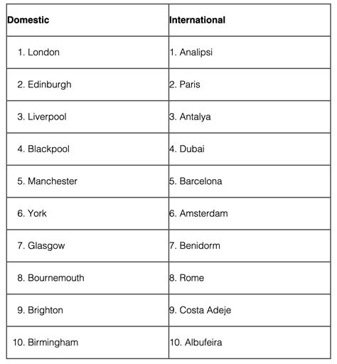 Report Tripadvisor Releases Seasonal Travel Index Results June August