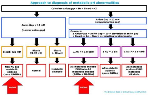 Non Anion Gap Metabolic Acidosis Nagma Emcrit Project