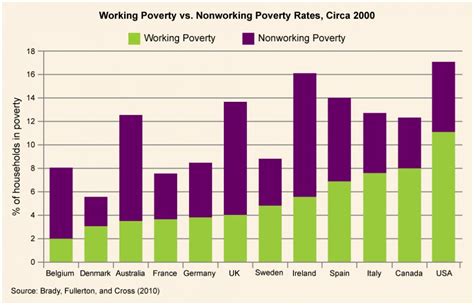 Reading Poverty In The United States Sociology