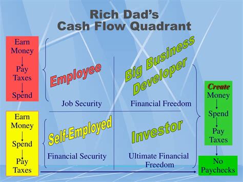 Rich Dad Poor Dad Cashflow Quadrant Published Mumutrans