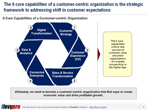 Why You Should Build A Customer Centric Data Model An