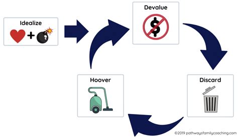 The Phases Of A Narcissistic Relationship The Good Men Project