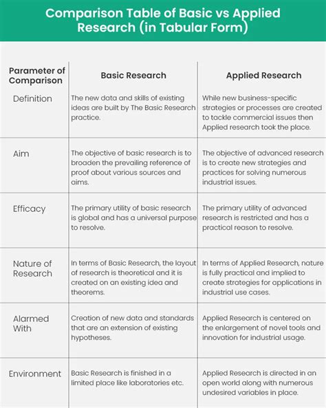 Basic Vs Applied Research What Are The Major Differences