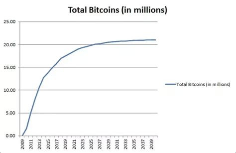 (bitcoin price prediction today usd). What is the maximum number of bitcoins? - Quora