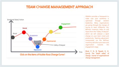 Change Commitment Curve