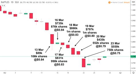 Was founded in 1985 and is headquartered in singapore. Insiders bought more than $70m worth of stocks in March 2020