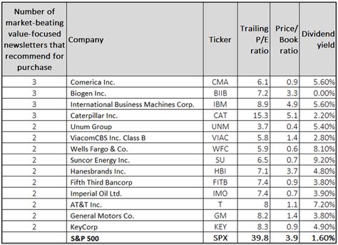 These Are The 14 Value Stocks That Top Performing Investment