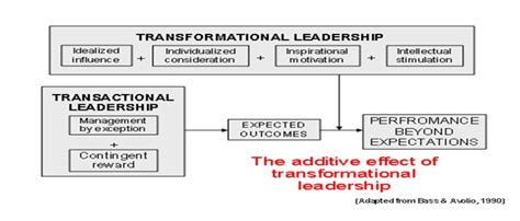 However, in transformational leadership, it is important for the leader to keep their ego under control and not let it interfere with the best interest of their team or the organization. LEADERSHIP and MANAGEMENT THEORIES: TRANSACTIONAL THEORY