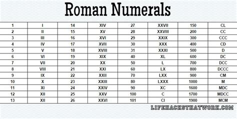 Roman numerals are the representation of the numberic system originated in ancient rome. Roman Numeral Roman Numbers 1 To 200 - Letter