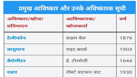 Invention And Inventors In Hindi