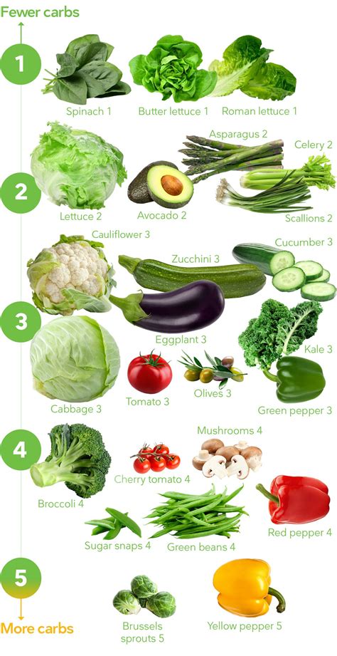 Though many people claim the keto diet to be a game changer or a lifesaver, a newly released study r. Keto Vegetables - The Visual Guide to the Best and Worst ...