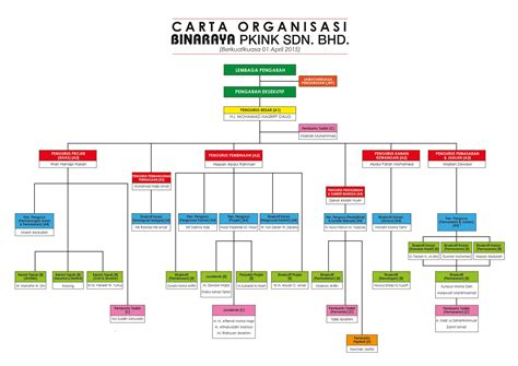 Carta organisasi adalah pada dasarnya struktur gambar rajah hierarki syarikat atau organisasi anda.ia merupakan alat. Carta Organisasi | Binaraya PKINK