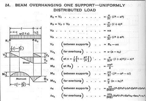 Beam Overhanging One Support Uniformly Distributed Load