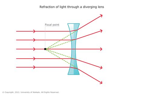 A convex shape is the opposite of a concave shape. optics - Rule sign for concave and convex lens? - Physics ...