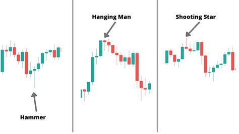How To Use Hanging Man Candlestick Pattern To Trade Trend Reversal