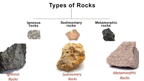 3 Types Of Rocks Igneous Sedimentary Metamorphic Youtube