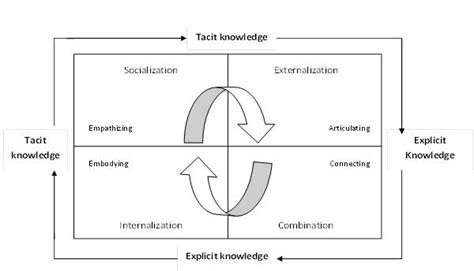 Leaving nothing implied. how do employees have a common tacit knowledge to be translated into explicit knowledge and coded to have knowledge sharing? SECI Model for Knowledge Creation - Teacher Knowledge Exchange